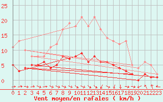 Courbe de la force du vent pour Carlsfeld