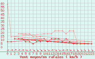 Courbe de la force du vent pour Boizenburg