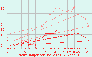 Courbe de la force du vent pour Antequera