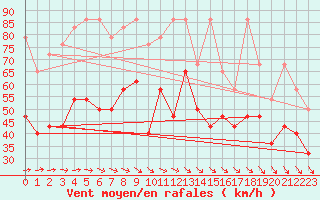 Courbe de la force du vent pour List / Sylt