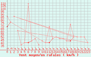 Courbe de la force du vent pour Nordoyan Fyr