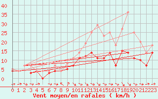 Courbe de la force du vent pour Weihenstephan