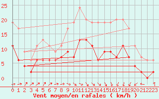 Courbe de la force du vent pour Montauban (82)