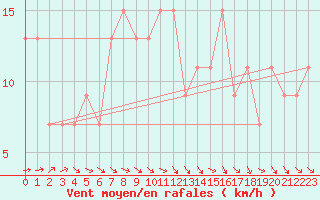Courbe de la force du vent pour Leconfield