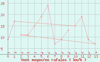 Courbe de la force du vent pour Banjul / Yundum