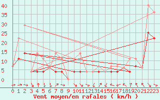 Courbe de la force du vent pour Princeton