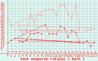 Courbe de la force du vent pour Piz Martegnas