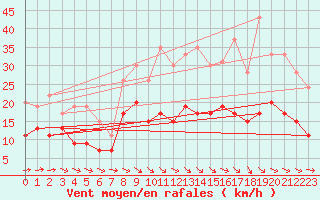 Courbe de la force du vent pour Saint-Quentin (02)