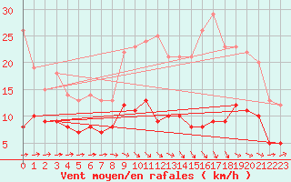 Courbe de la force du vent pour Montauban (82)