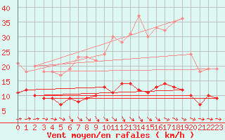 Courbe de la force du vent pour Boizenburg