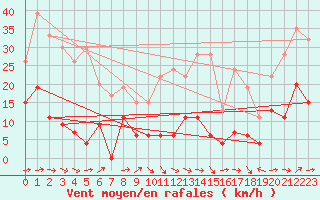 Courbe de la force du vent pour Bala
