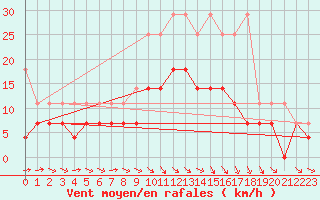 Courbe de la force du vent pour Warburg