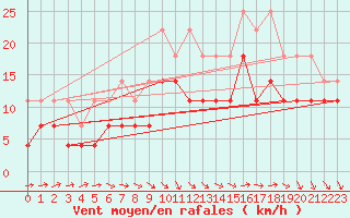 Courbe de la force du vent pour Aix-la-Chapelle (All)