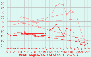 Courbe de la force du vent pour Savens (82)