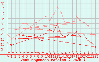 Courbe de la force du vent pour Lille (59)