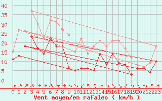 Courbe de la force du vent pour Gottfrieding