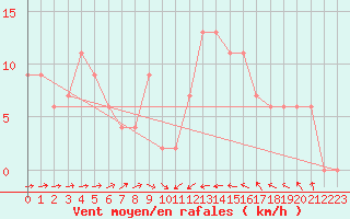 Courbe de la force du vent pour Cervia