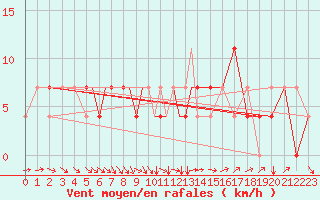 Courbe de la force du vent pour Petrozavodsk