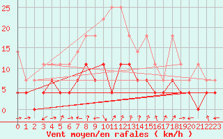 Courbe de la force du vent pour Constance (All)