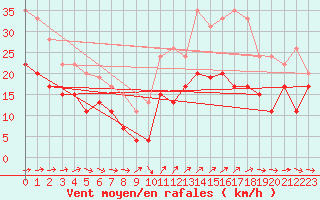 Courbe de la force du vent pour Cap Cpet (83)