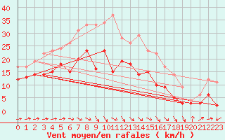 Courbe de la force du vent pour Putbus