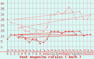 Courbe de la force du vent pour Vejer de la Frontera