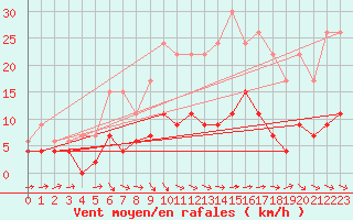 Courbe de la force du vent pour Romorantin (41)