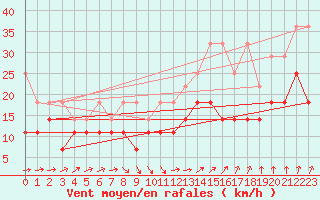 Courbe de la force du vent pour Hoogeveen Aws