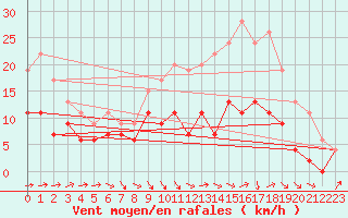 Courbe de la force du vent pour Poitiers (86)