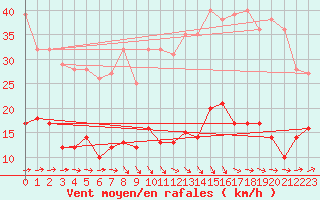 Courbe de la force du vent pour Alaigne (11)