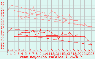 Courbe de la force du vent pour Cabo Peas