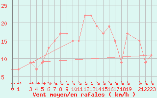 Courbe de la force du vent pour Mersa Matruh