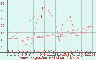 Courbe de la force du vent pour Touggourt