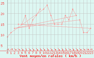 Courbe de la force du vent pour Leconfield