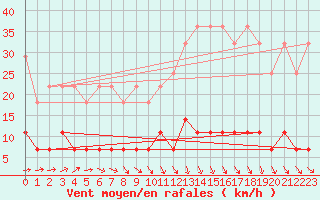 Courbe de la force du vent pour Carlsfeld