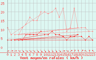 Courbe de la force du vent pour Ble - Binningen (Sw)