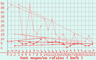 Courbe de la force du vent pour Vaduz