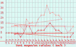 Courbe de la force du vent pour Zumarraga-Urzabaleta