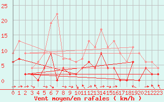 Courbe de la force du vent pour Mende - Chabrits (48)