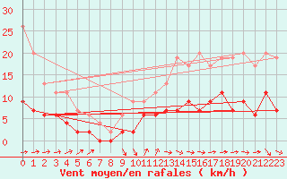 Courbe de la force du vent pour Dax (40)