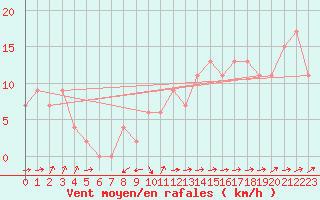 Courbe de la force du vent pour Crdoba Aeropuerto
