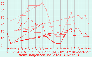 Courbe de la force du vent pour Nice (06)