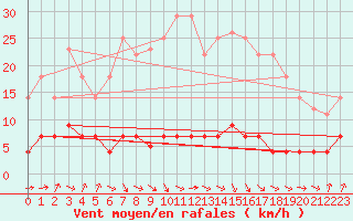 Courbe de la force du vent pour Figueras de Castropol