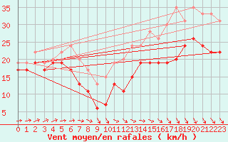 Courbe de la force du vent pour Ouessant (29)