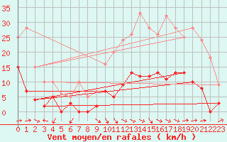 Courbe de la force du vent pour Villevieille (30)