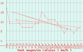 Courbe de la force du vent pour Pershore