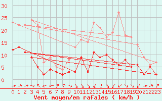 Courbe de la force du vent pour Lr (18)