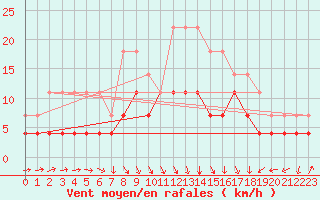 Courbe de la force du vent pour Gielas