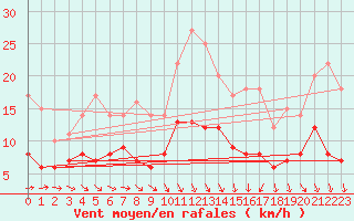 Courbe de la force du vent pour Savigny sur Clairis (89)