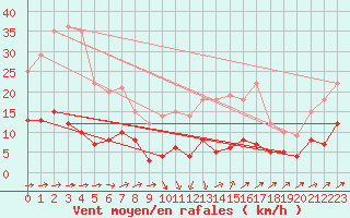 Courbe de la force du vent pour Vauvenargues (13)